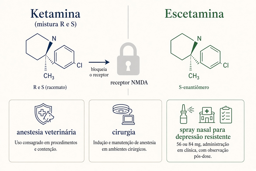 Cinco litros no biotério ? – A história da Ketamina